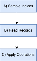 Diagram showing Grain dataflow when number of workers is 0